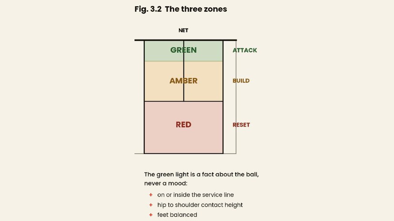 Figure 3.2, a court diagram splitting the court into green attack, amber build and red reset zones