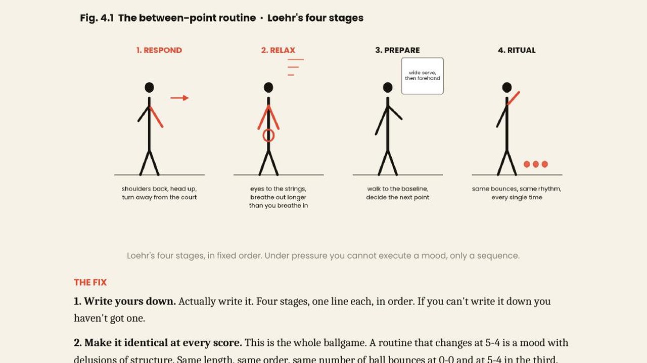 Figure 4.1, the four-stage between-point routine drawn as stick figures
